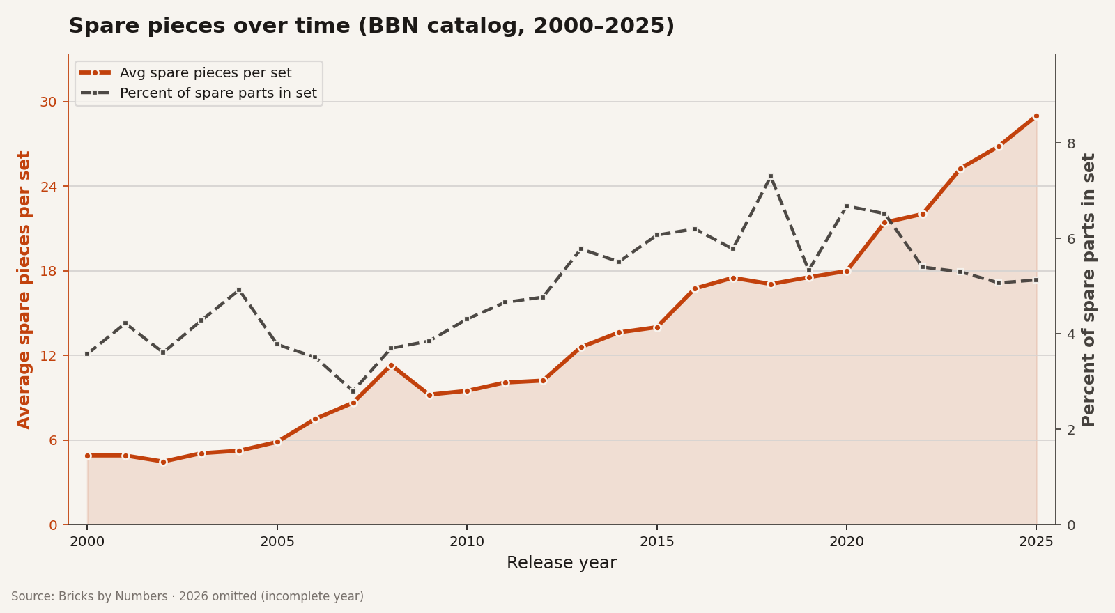 Average spare pieces per set and percentage of spare parts per set, 2000–2025